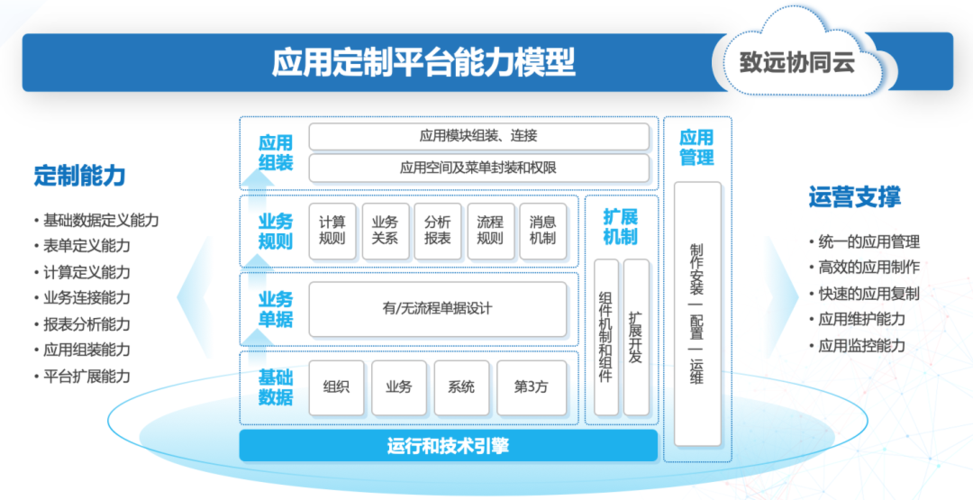 企业的业务能力,致远oa系统新一代智慧协同运营平台深化cap业务定制